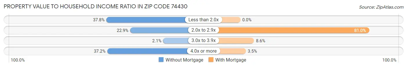 Property Value to Household Income Ratio in Zip Code 74430