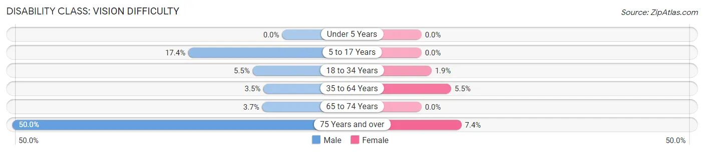 Disability in Zip Code 74430: <span>Vision Difficulty</span>