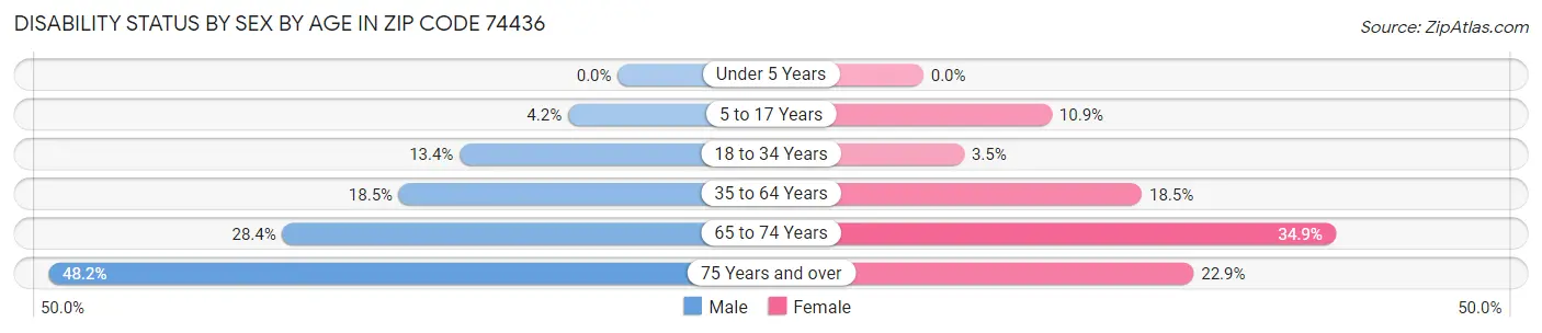 Disability Status by Sex by Age in Zip Code 74436