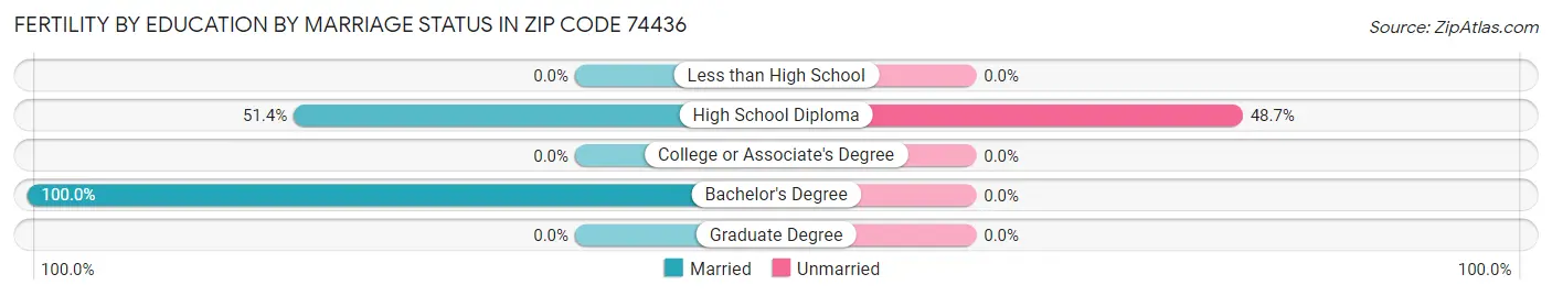 Female Fertility by Education by Marriage Status in Zip Code 74436