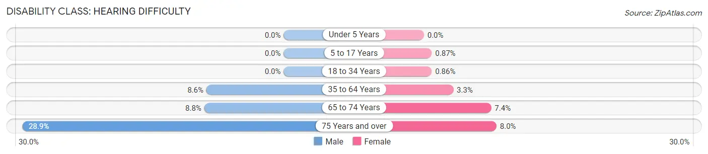 Disability in Zip Code 74436: <span>Hearing Difficulty</span>