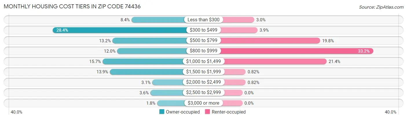 Monthly Housing Cost Tiers in Zip Code 74436