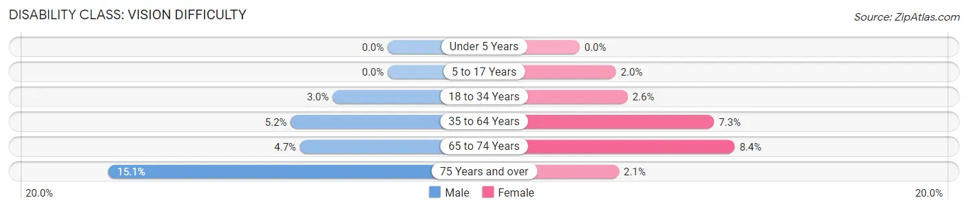 Disability in Zip Code 74436: <span>Vision Difficulty</span>