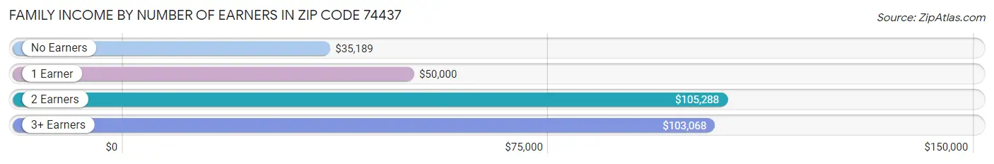 Family Income by Number of Earners in Zip Code 74437