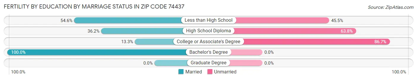 Female Fertility by Education by Marriage Status in Zip Code 74437