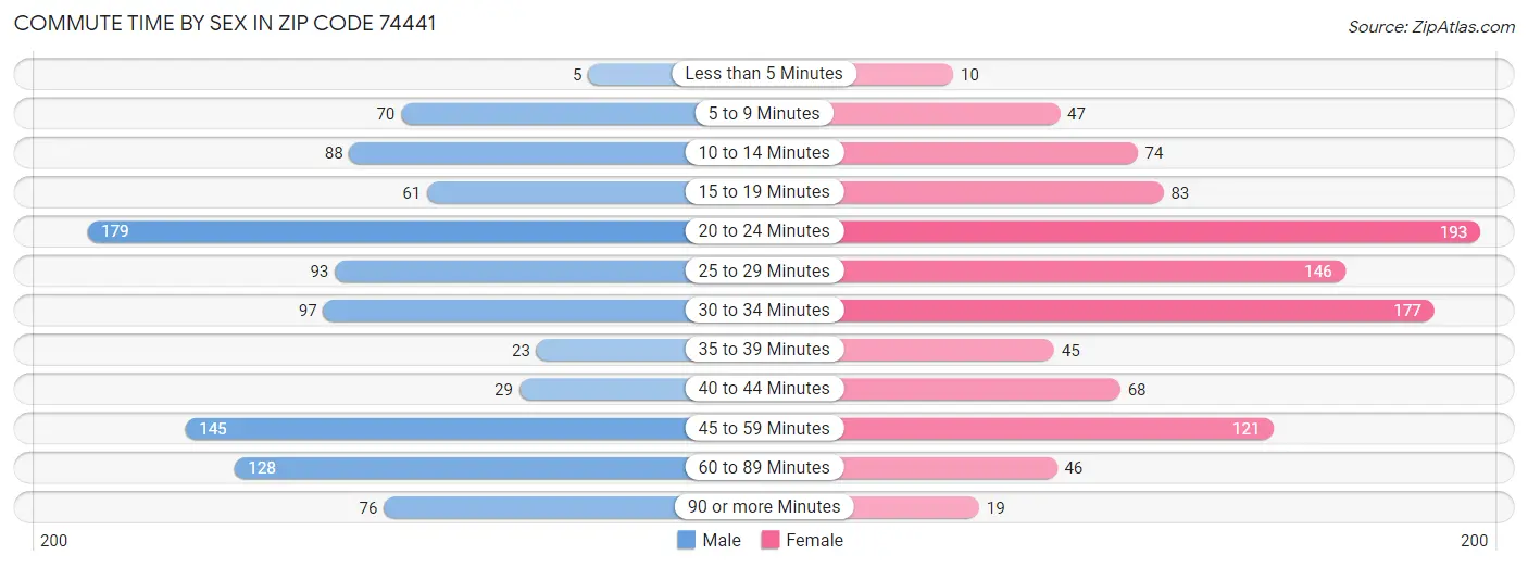 Commute Time by Sex in Zip Code 74441