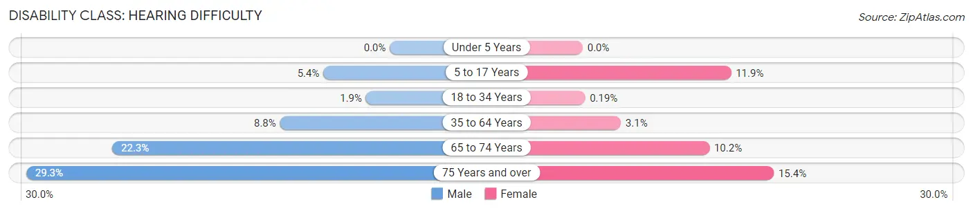 Disability in Zip Code 74441: <span>Hearing Difficulty</span>
