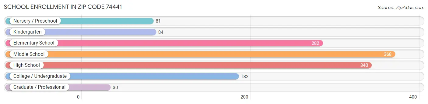 School Enrollment in Zip Code 74441
