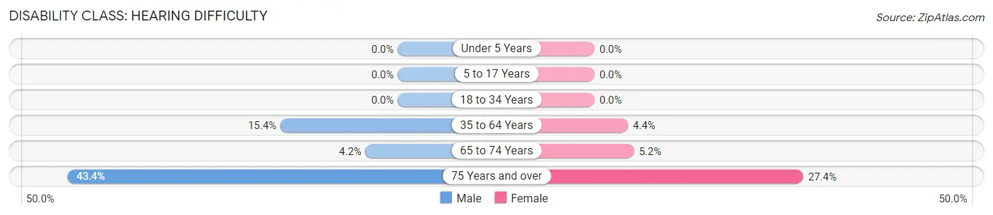 Disability in Zip Code 74451: <span>Hearing Difficulty</span>