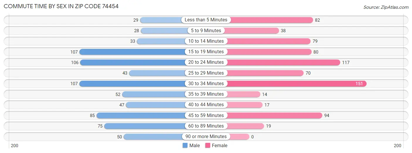 Commute Time by Sex in Zip Code 74454