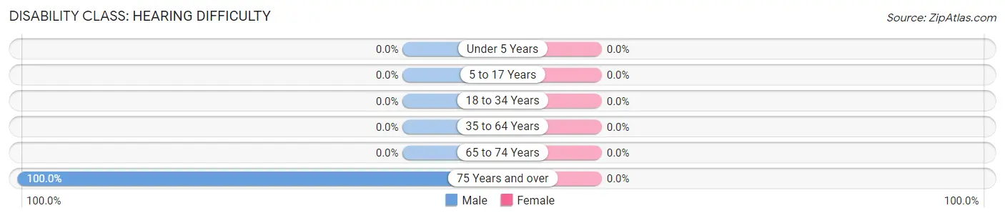 Disability in Zip Code 74459: <span>Hearing Difficulty</span>