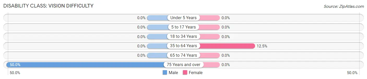 Disability in Zip Code 74459: <span>Vision Difficulty</span>