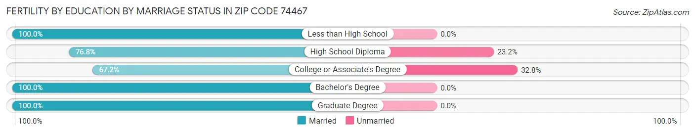 Female Fertility by Education by Marriage Status in Zip Code 74467