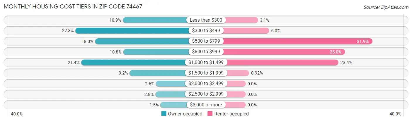 Monthly Housing Cost Tiers in Zip Code 74467