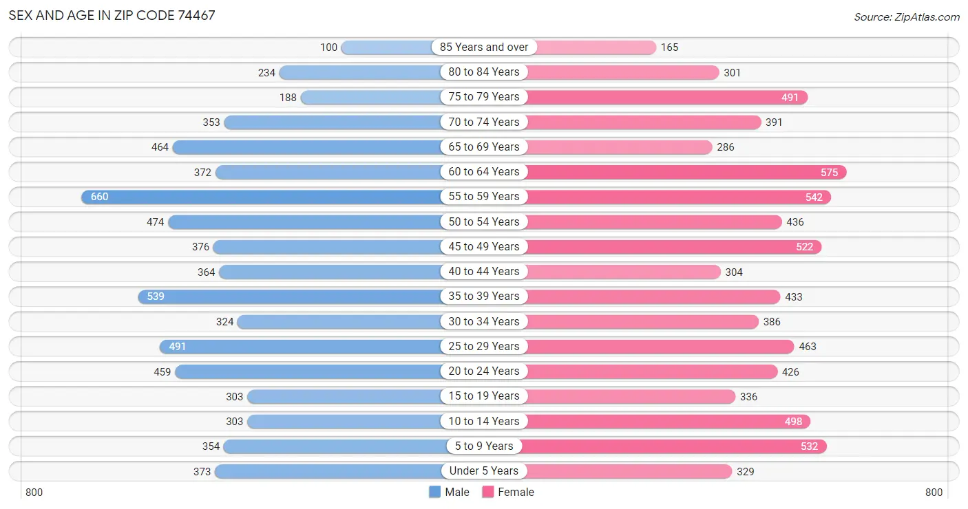 Sex and Age in Zip Code 74467