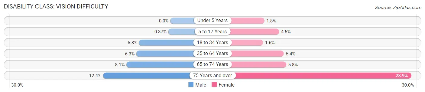 Disability in Zip Code 74467: <span>Vision Difficulty</span>