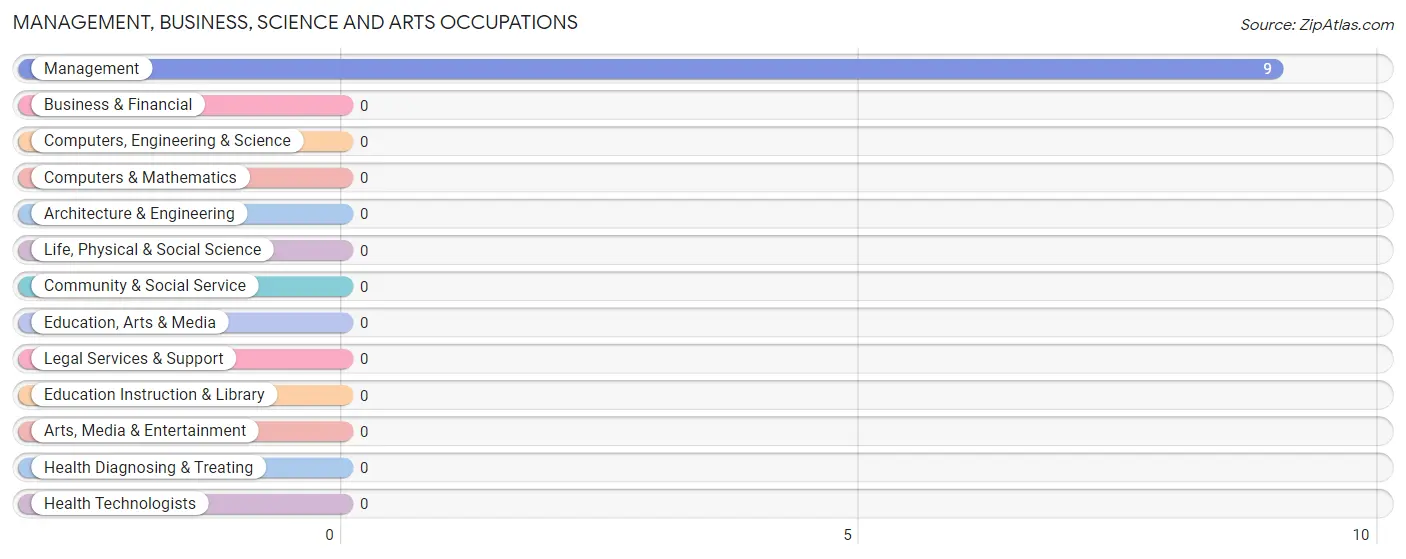 Management, Business, Science and Arts Occupations in Zip Code 74477