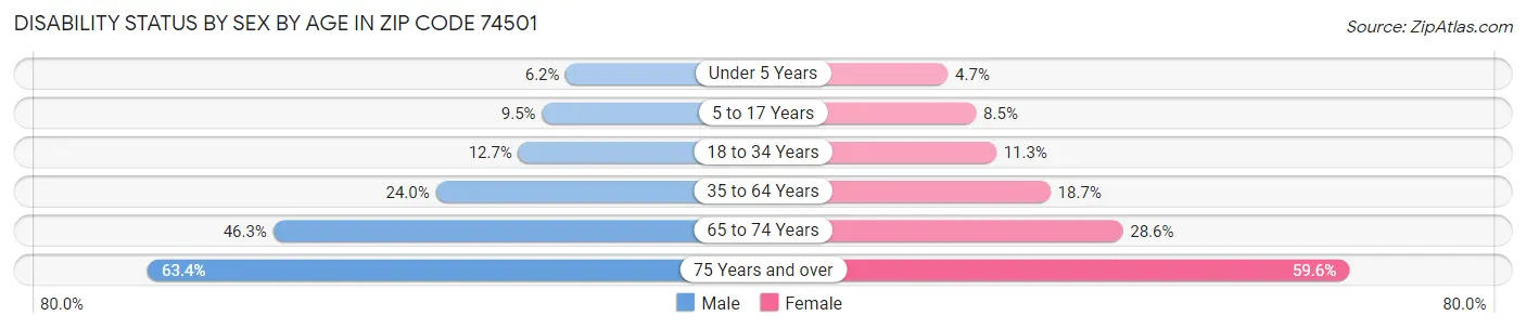 Disability Status by Sex by Age in Zip Code 74501