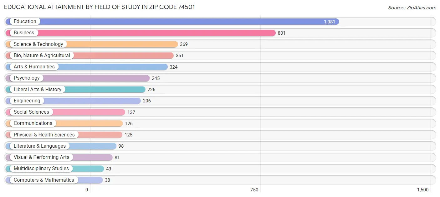 Educational Attainment by Field of Study in Zip Code 74501