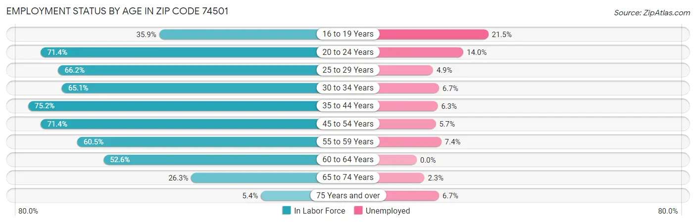Employment Status by Age in Zip Code 74501