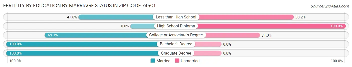 Female Fertility by Education by Marriage Status in Zip Code 74501