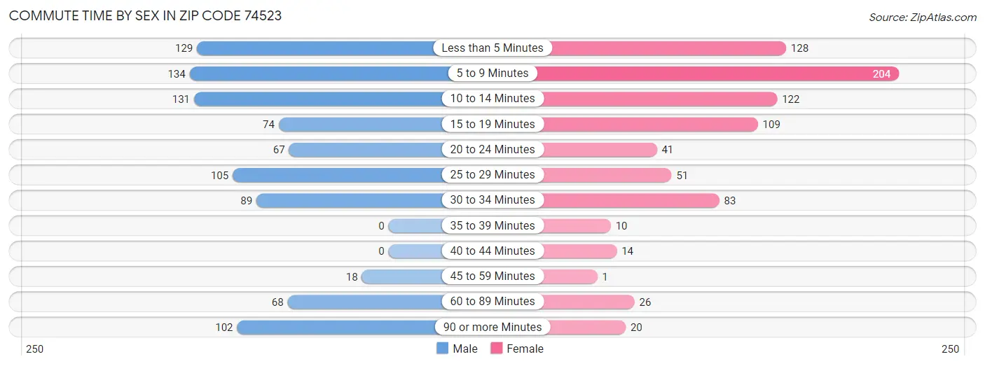 Commute Time by Sex in Zip Code 74523