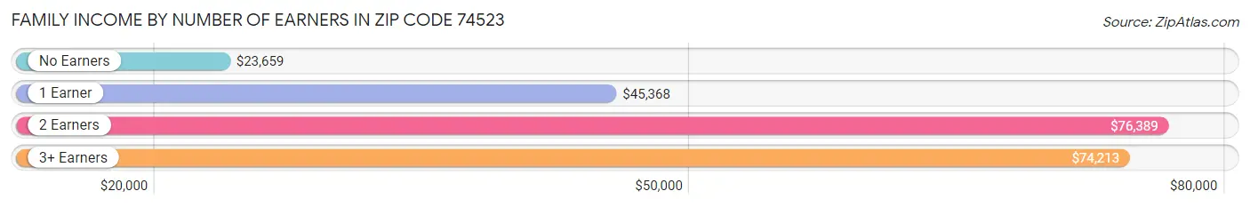 Family Income by Number of Earners in Zip Code 74523