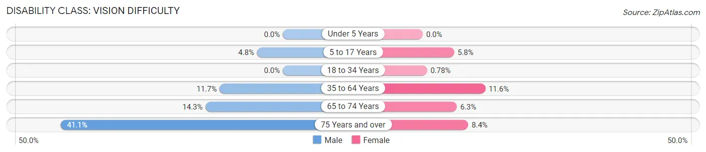 Disability in Zip Code 74523: <span>Vision Difficulty</span>