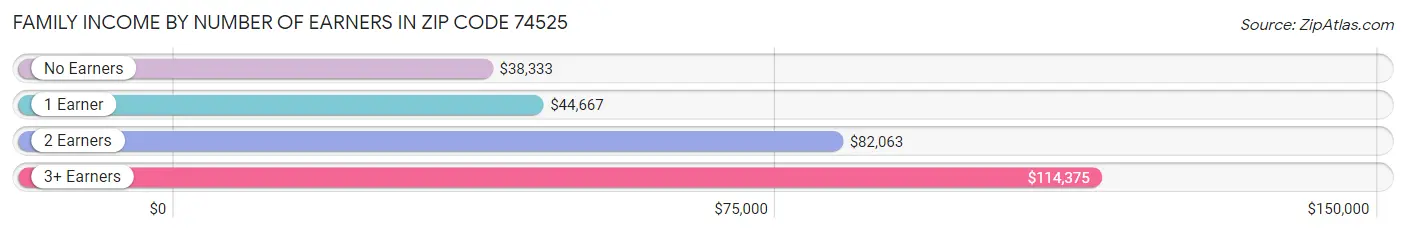 Family Income by Number of Earners in Zip Code 74525