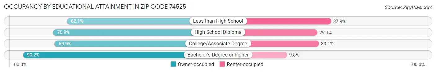 Occupancy by Educational Attainment in Zip Code 74525