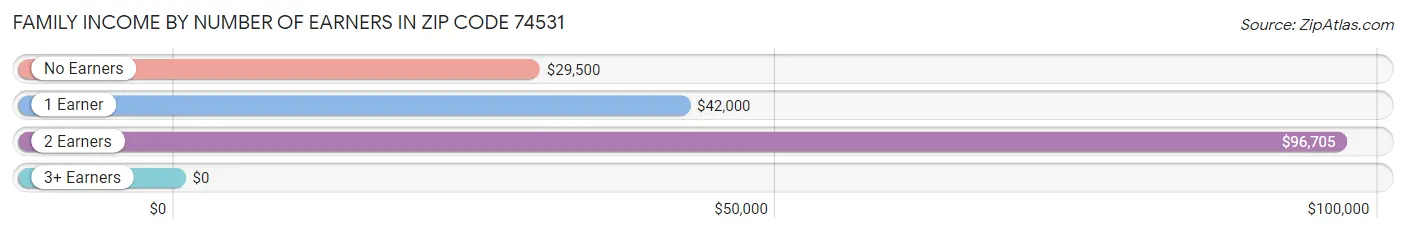 Family Income by Number of Earners in Zip Code 74531