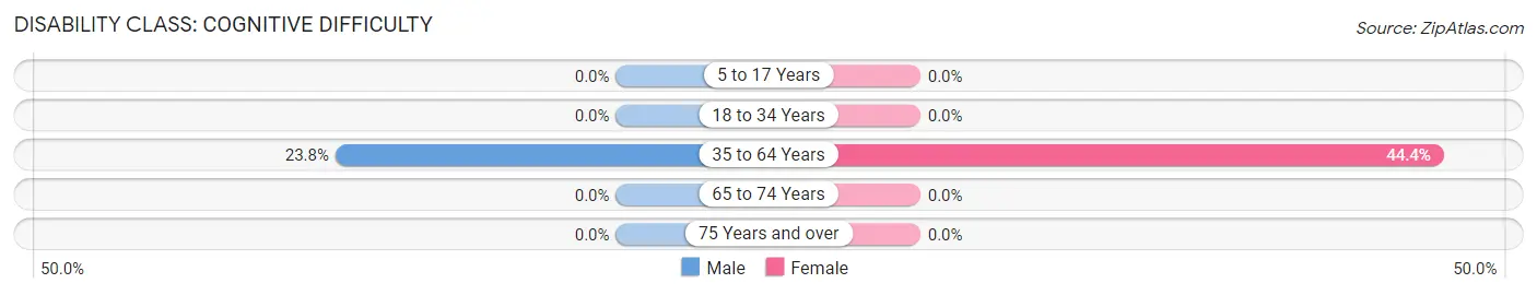 Disability in Zip Code 74534: <span>Cognitive Difficulty</span>