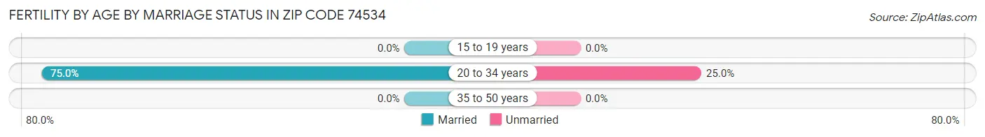 Female Fertility by Age by Marriage Status in Zip Code 74534