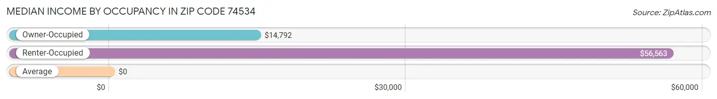 Median Income by Occupancy in Zip Code 74534