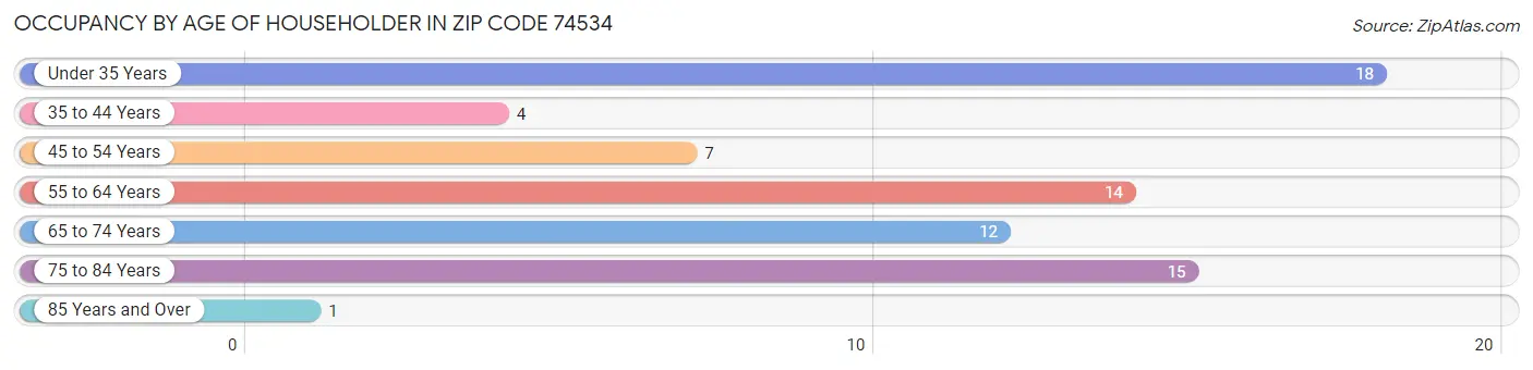Occupancy by Age of Householder in Zip Code 74534