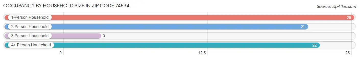 Occupancy by Household Size in Zip Code 74534