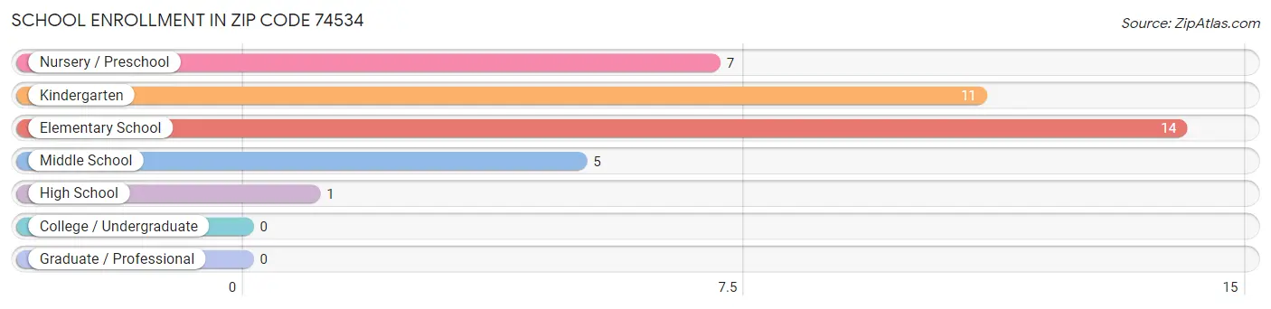 School Enrollment in Zip Code 74534