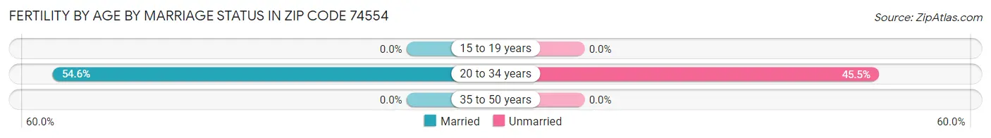 Female Fertility by Age by Marriage Status in Zip Code 74554