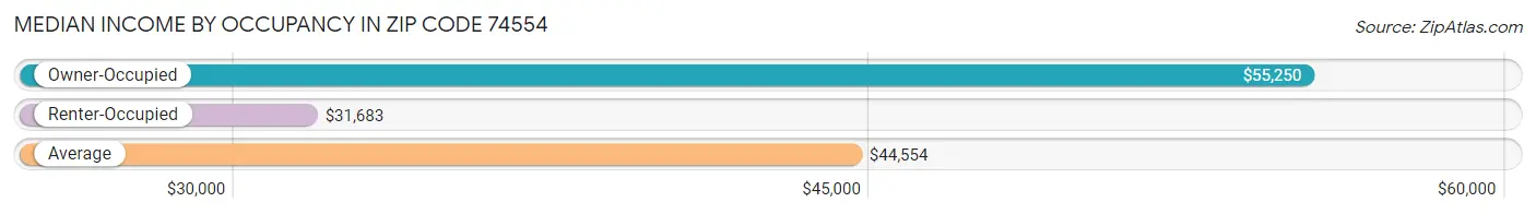Median Income by Occupancy in Zip Code 74554