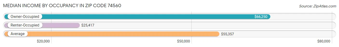 Median Income by Occupancy in Zip Code 74560