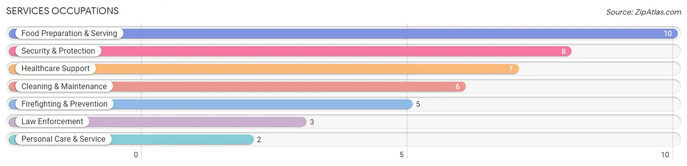 Services Occupations in Zip Code 74565