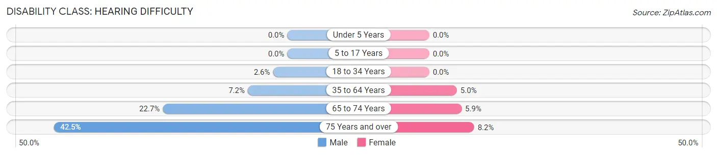 Disability in Zip Code 74574: <span>Hearing Difficulty</span>