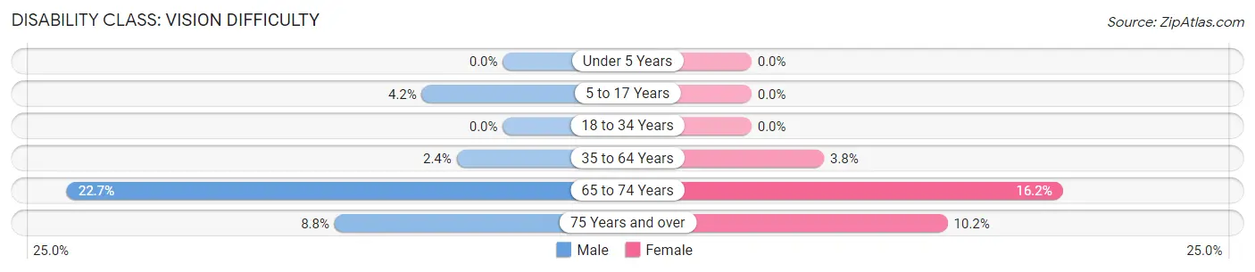 Disability in Zip Code 74574: <span>Vision Difficulty</span>