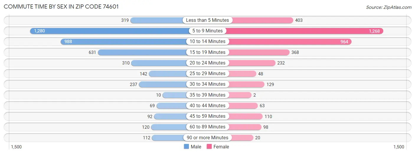 Commute Time by Sex in Zip Code 74601