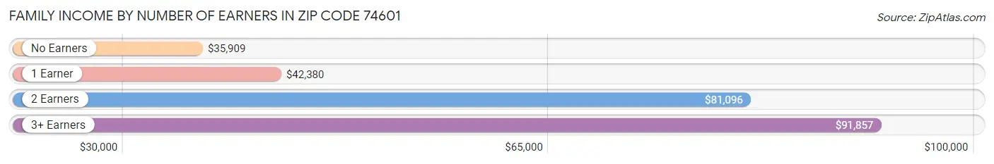 Family Income by Number of Earners in Zip Code 74601
