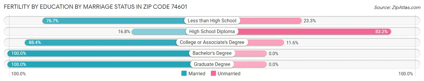 Female Fertility by Education by Marriage Status in Zip Code 74601