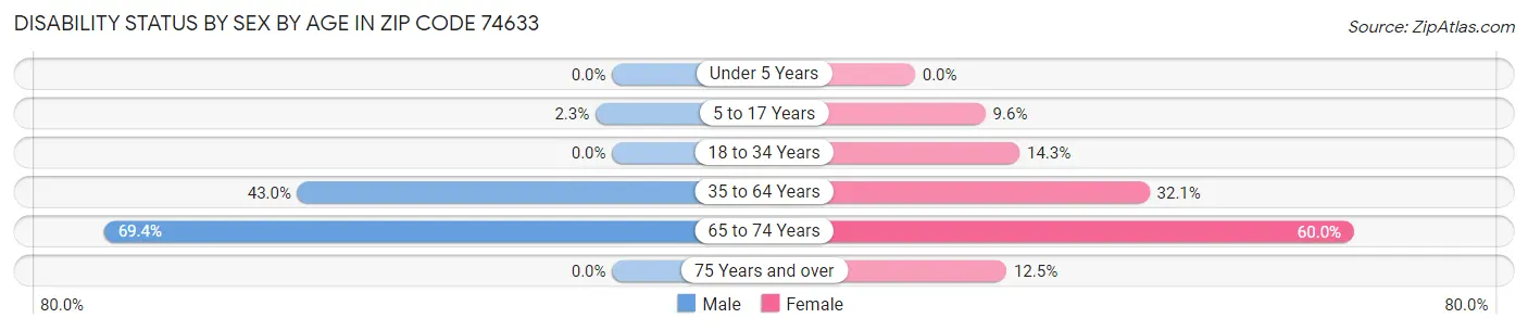 Disability Status by Sex by Age in Zip Code 74633