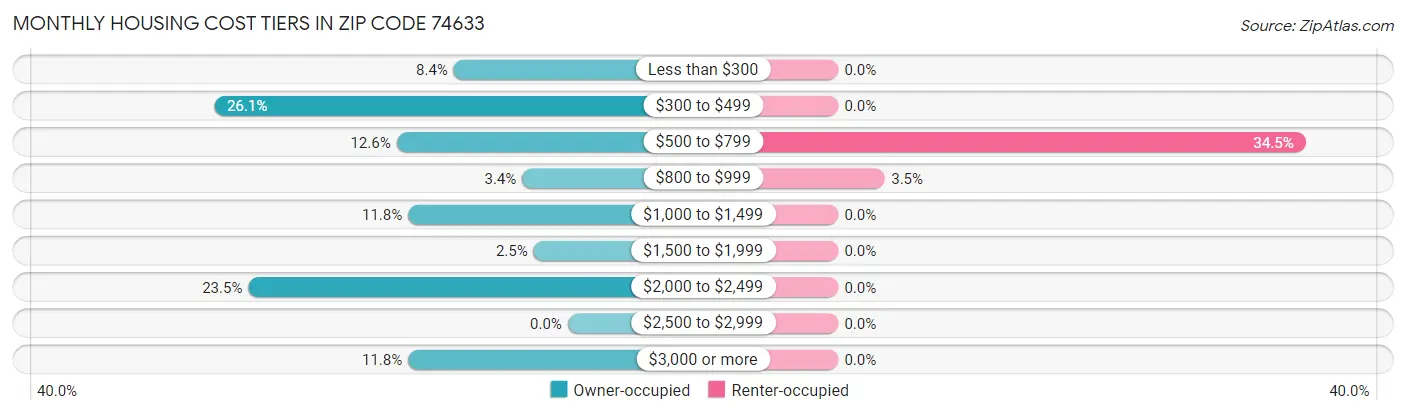 Monthly Housing Cost Tiers in Zip Code 74633