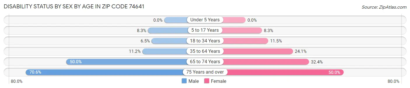 Disability Status by Sex by Age in Zip Code 74641