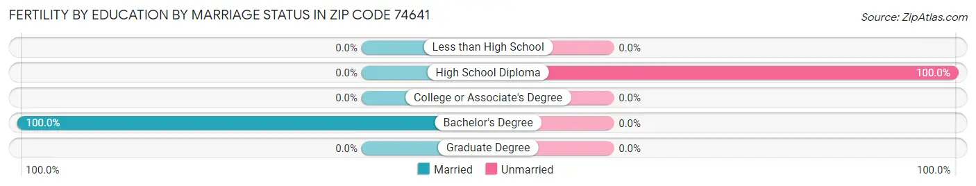 Female Fertility by Education by Marriage Status in Zip Code 74641
